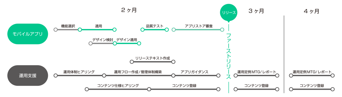 アプリリリースまでの流れ