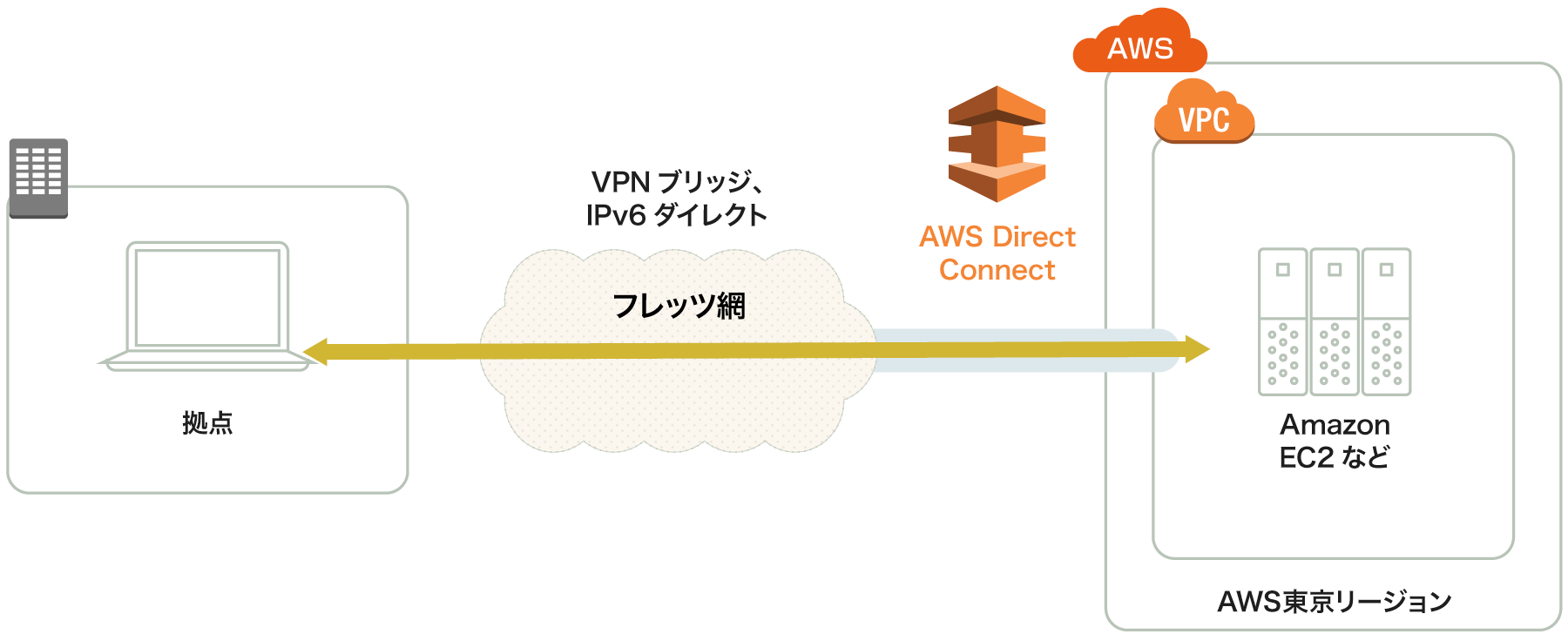 Alexaサービス