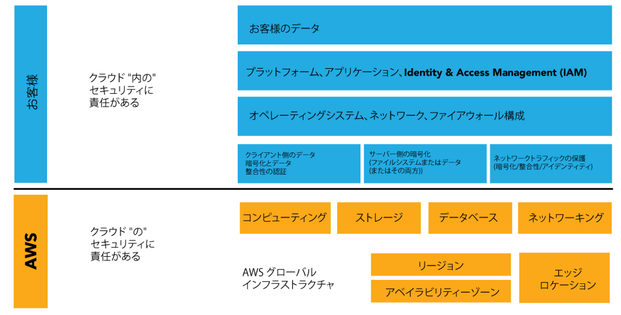 責任共有モデル