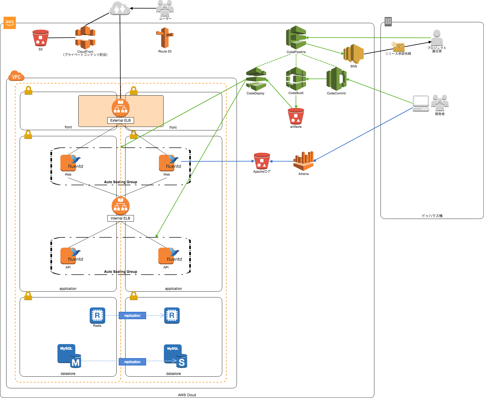 infrastructure for dohouse