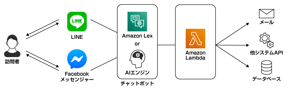 チャットボット支援