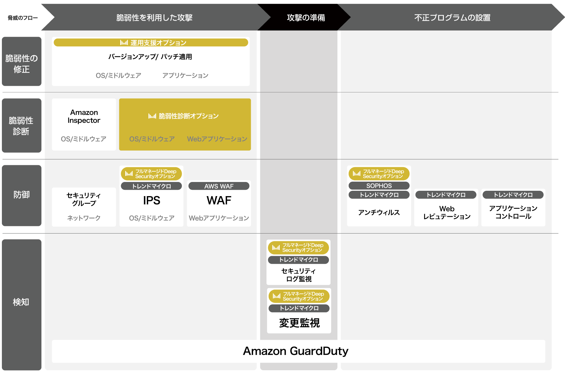 セキュリティ対策一覧