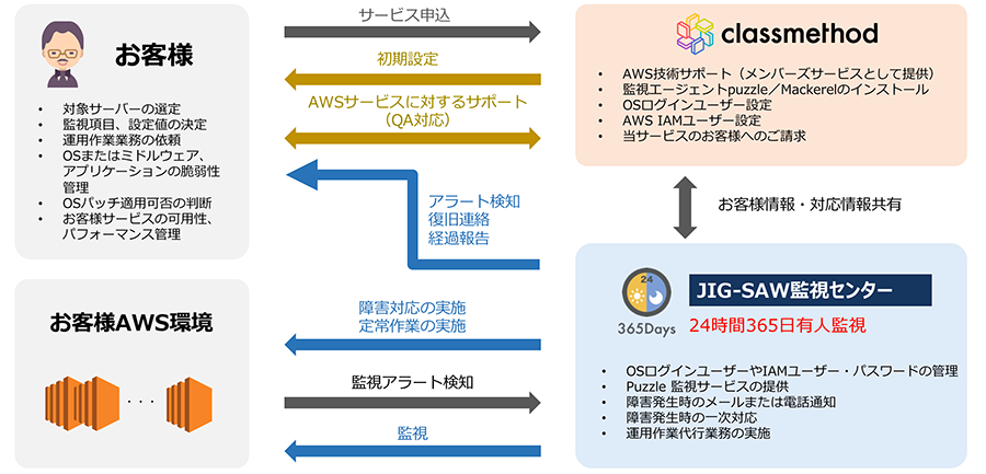 サービスの流れ