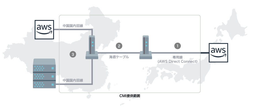 CMI構成図