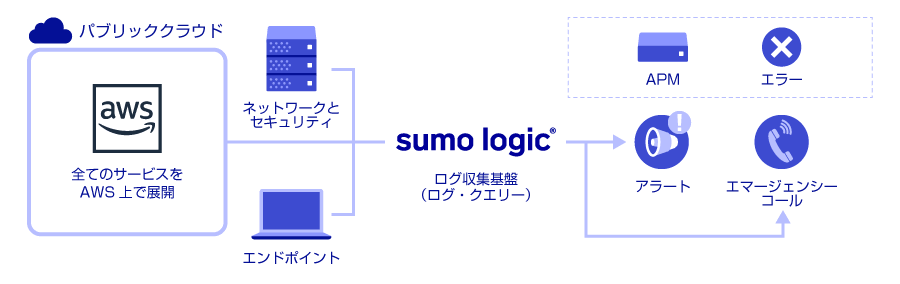 AWSとSumoLogicの連携イメージ